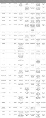 TCM targets ferroptosis: potential treatments for cancer